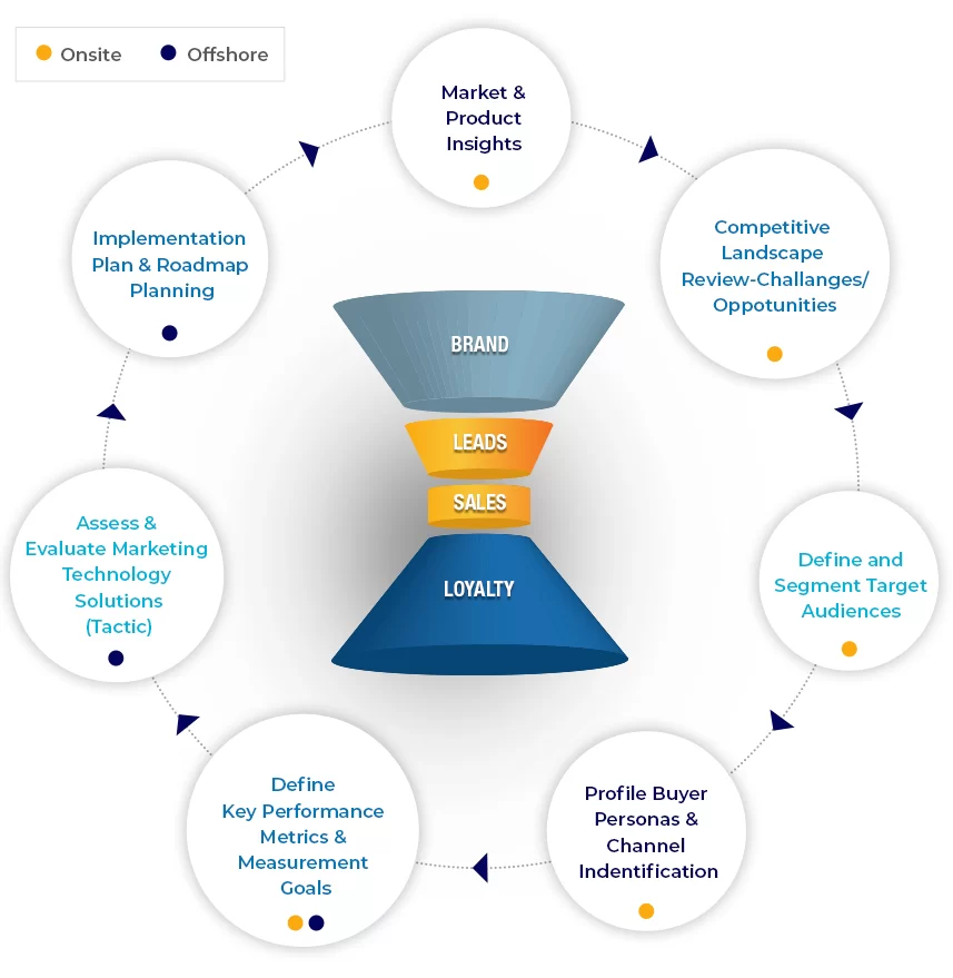 Digital Marketing Roadmap