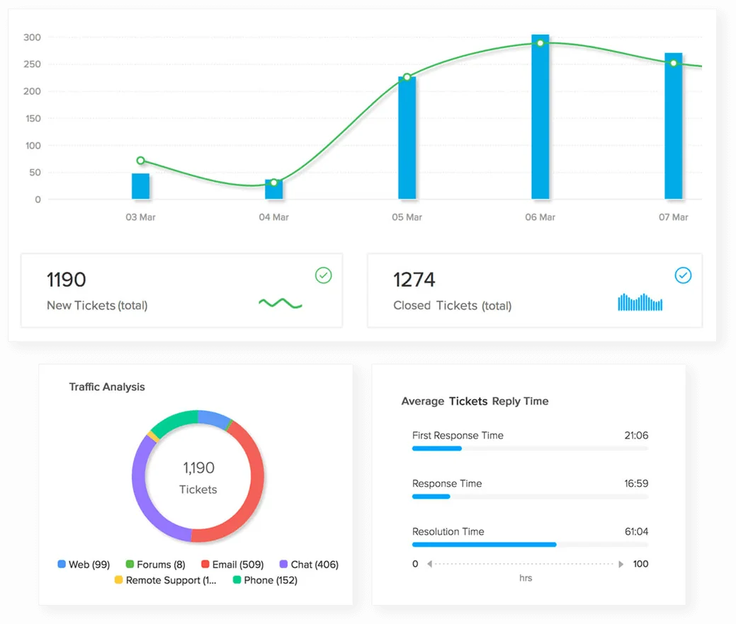 Reports and Insights