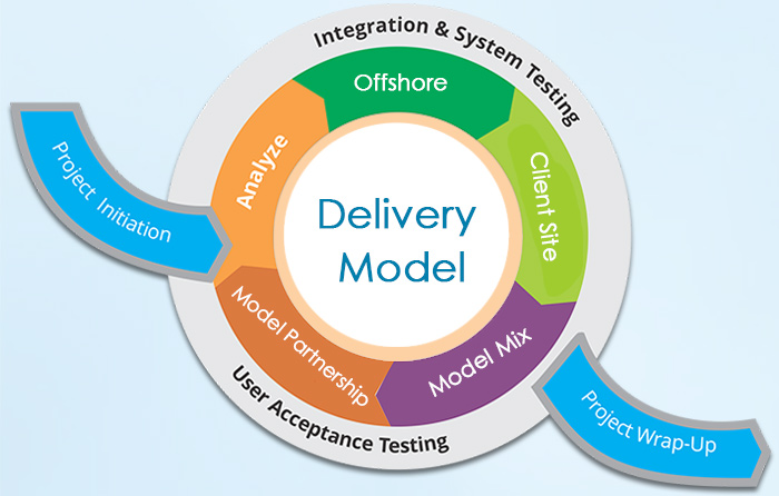 Delivery Model